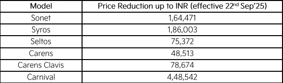 Kia India passes full GST savings to customers